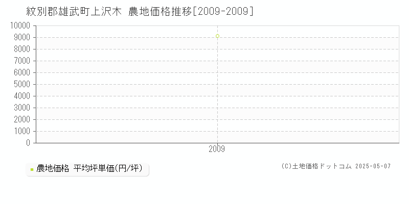 紋別郡雄武町上沢木の農地価格推移グラフ 