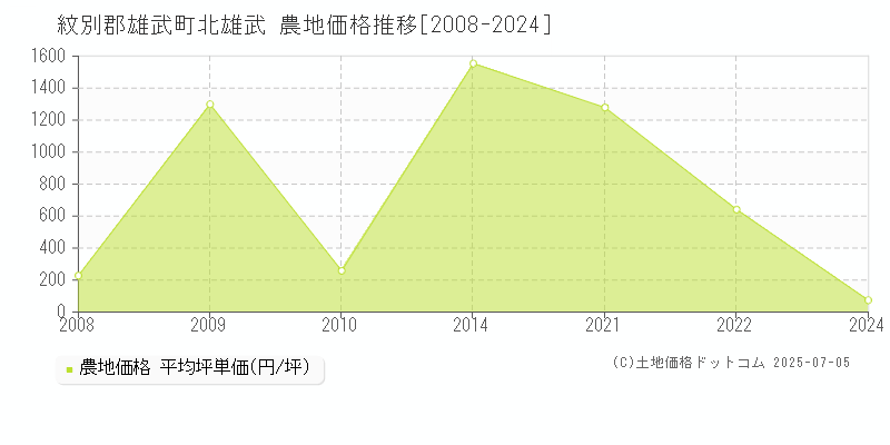 北雄武(紋別郡雄武町)の農地価格推移グラフ(坪単価)[2008-2024年]