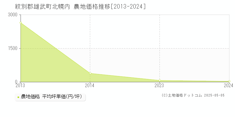 北幌内(紋別郡雄武町)の農地価格推移グラフ(坪単価)[2013-2024年]
