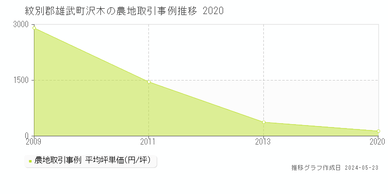 紋別郡雄武町沢木の農地価格推移グラフ 
