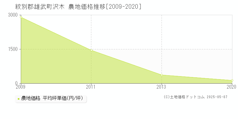 沢木(紋別郡雄武町)の農地価格推移グラフ(坪単価)[2009-2020年]