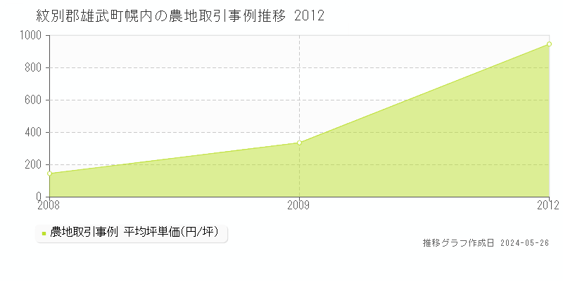 紋別郡雄武町幌内の農地価格推移グラフ 