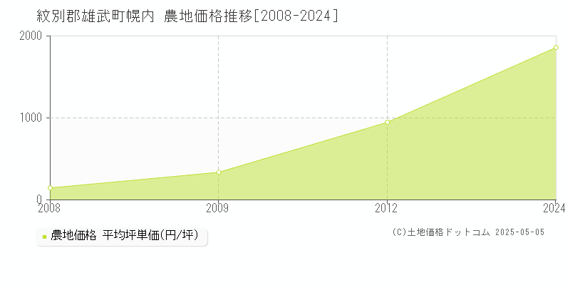 幌内(紋別郡雄武町)の農地価格推移グラフ(坪単価)[2008-2024年]