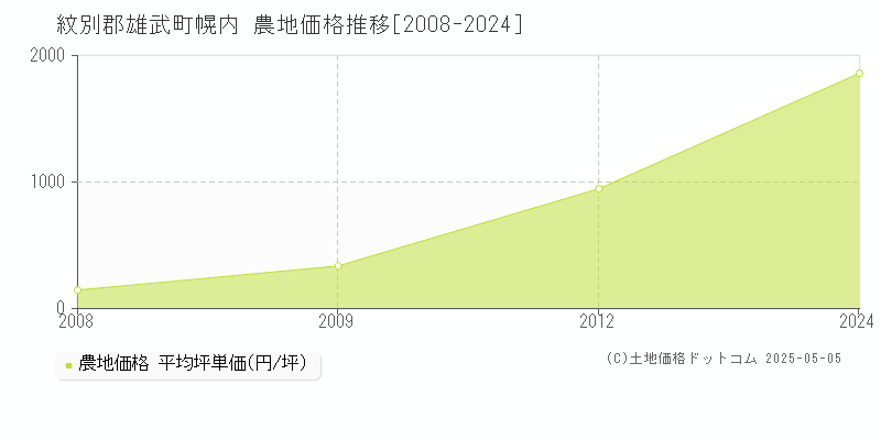 紋別郡雄武町幌内の農地価格推移グラフ 