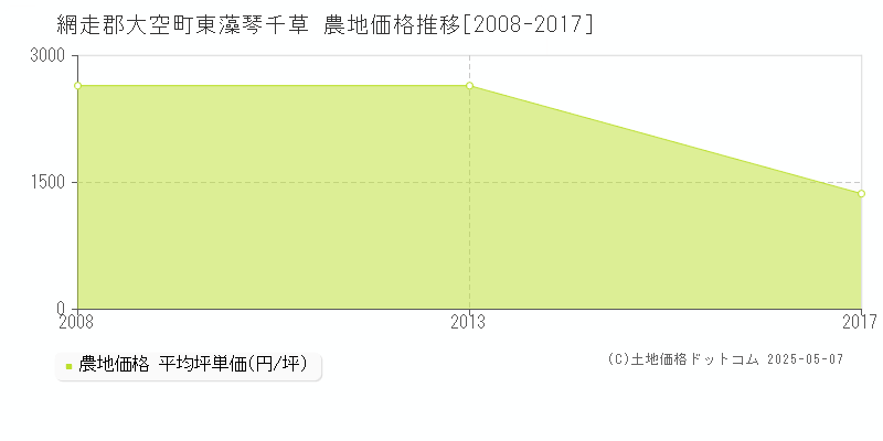東藻琴千草(網走郡大空町)の農地価格推移グラフ(坪単価)[2008-2017年]