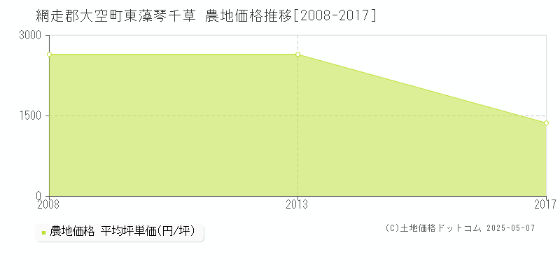 網走郡大空町東藻琴千草の農地取引価格推移グラフ 