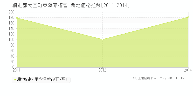 東藻琴福富(網走郡大空町)の農地価格推移グラフ(坪単価)[2011-2014年]