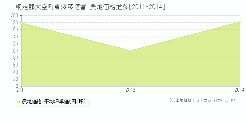 網走郡大空町東藻琴福富の農地価格推移グラフ 