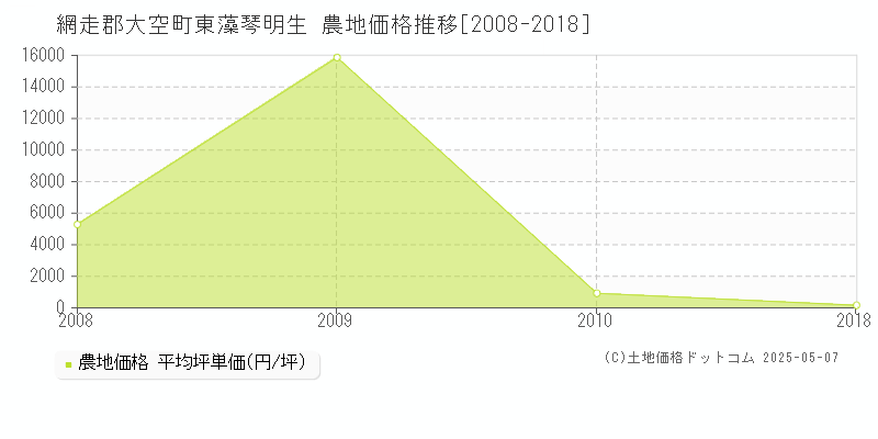 東藻琴明生(網走郡大空町)の農地価格推移グラフ(坪単価)[2008-2018年]