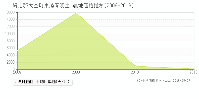 網走郡大空町東藻琴明生の農地価格推移グラフ 