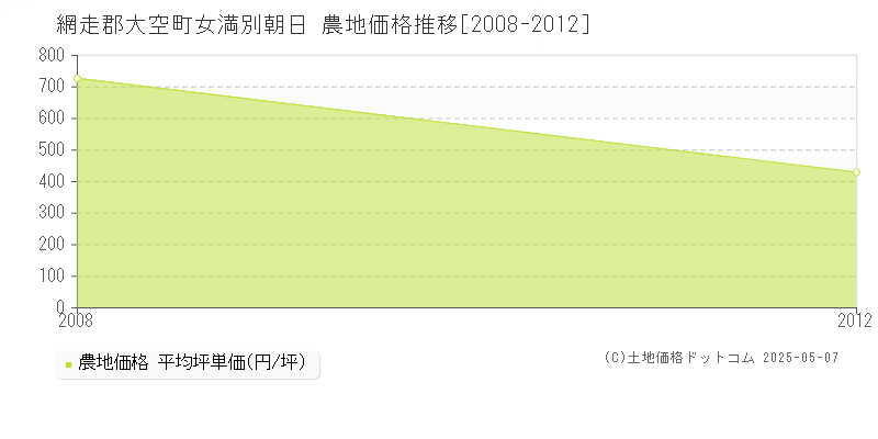 網走郡大空町女満別朝日の農地価格推移グラフ 