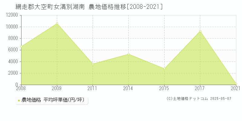 女満別湖南(網走郡大空町)の農地価格推移グラフ(坪単価)[2008-2021年]
