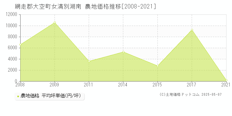 網走郡大空町女満別湖南の農地価格推移グラフ 