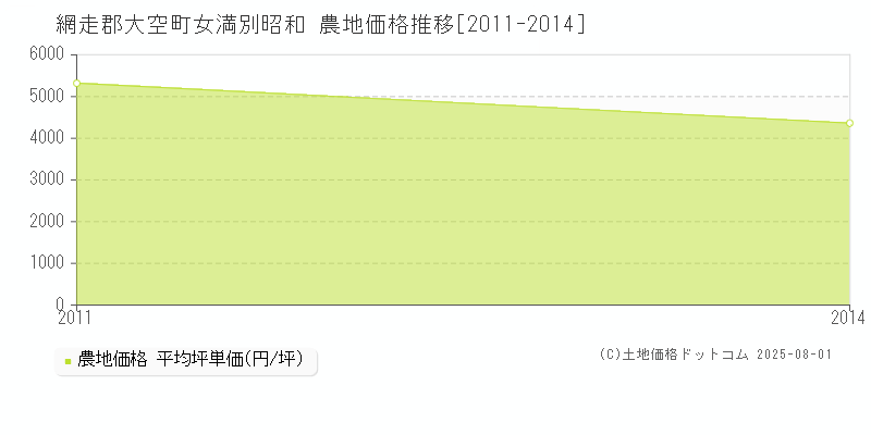 女満別昭和(網走郡大空町)の農地価格推移グラフ(坪単価)[2011-2014年]