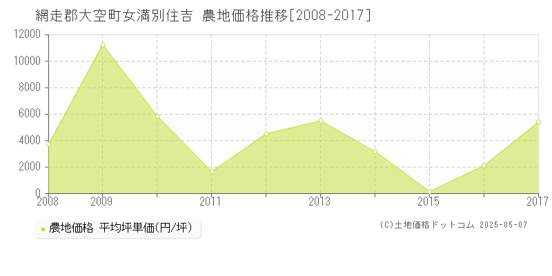 女満別住吉(網走郡大空町)の農地価格推移グラフ(坪単価)[2008-2017年]