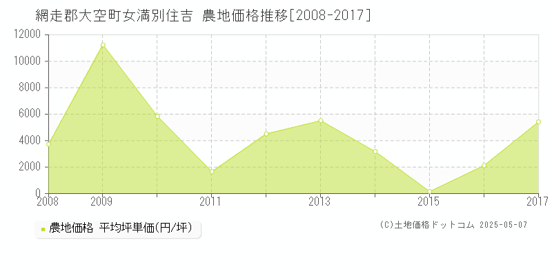 網走郡大空町女満別住吉の農地取引価格推移グラフ 