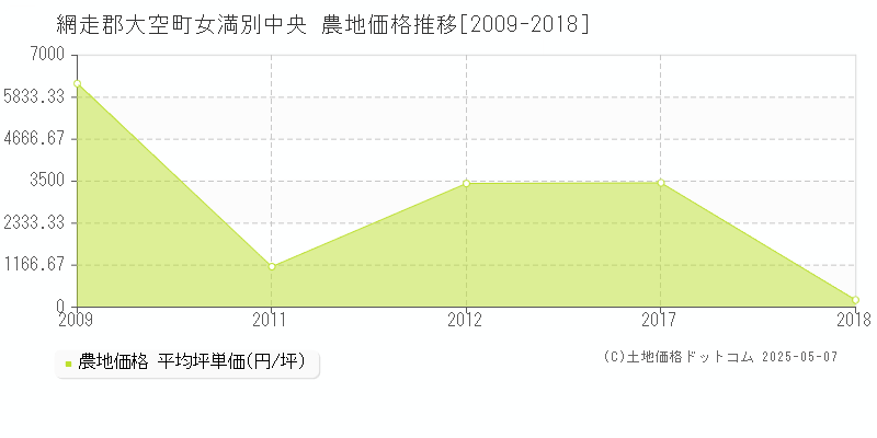 女満別中央(網走郡大空町)の農地価格推移グラフ(坪単価)[2009-2018年]