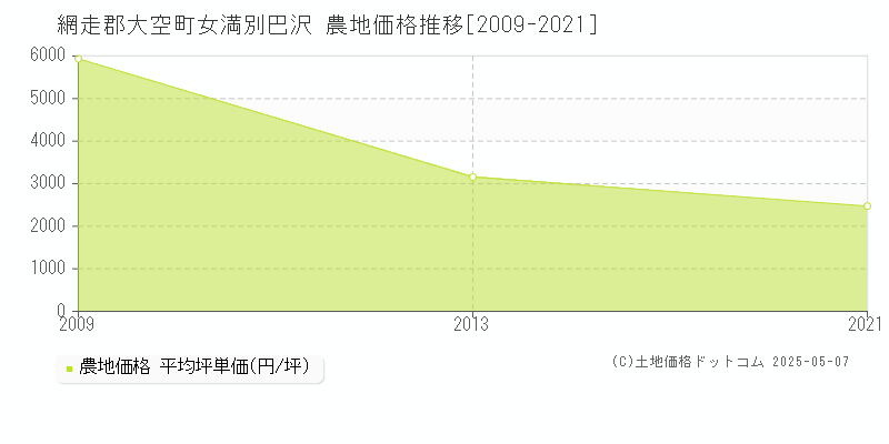 女満別巴沢(網走郡大空町)の農地価格推移グラフ(坪単価)[2009-2021年]