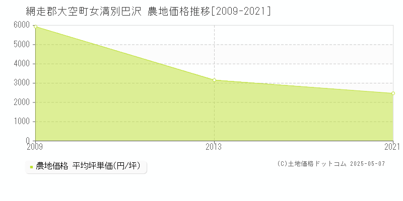 網走郡大空町女満別巴沢の農地価格推移グラフ 