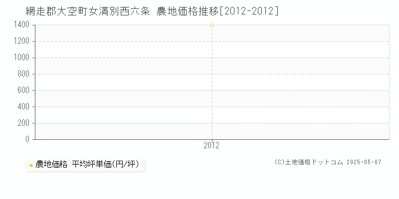 網走郡大空町女満別西六条の農地価格推移グラフ 