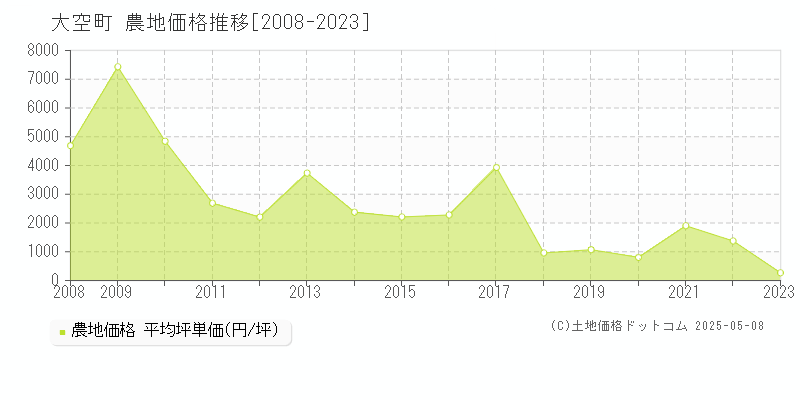 大空町(北海道)の農地価格推移グラフ(坪単価)[2008-2023年]