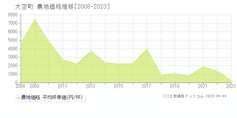 網走郡大空町の農地価格推移グラフ 