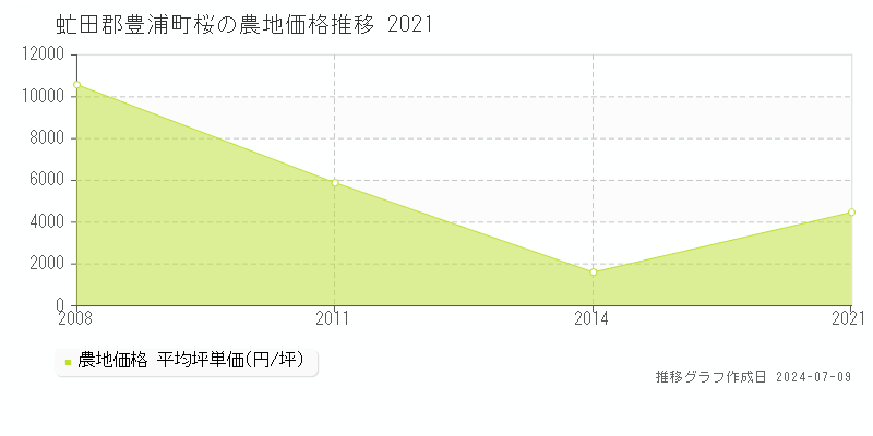 虻田郡豊浦町桜の農地価格推移グラフ 