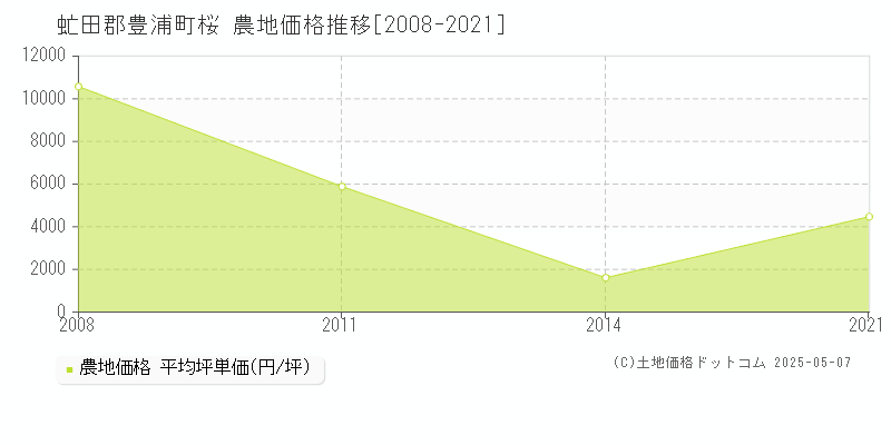 虻田郡豊浦町桜の農地価格推移グラフ 