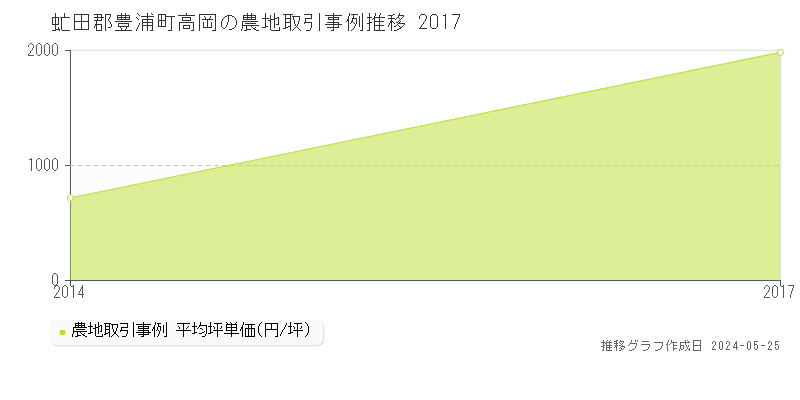 虻田郡豊浦町高岡の農地価格推移グラフ 