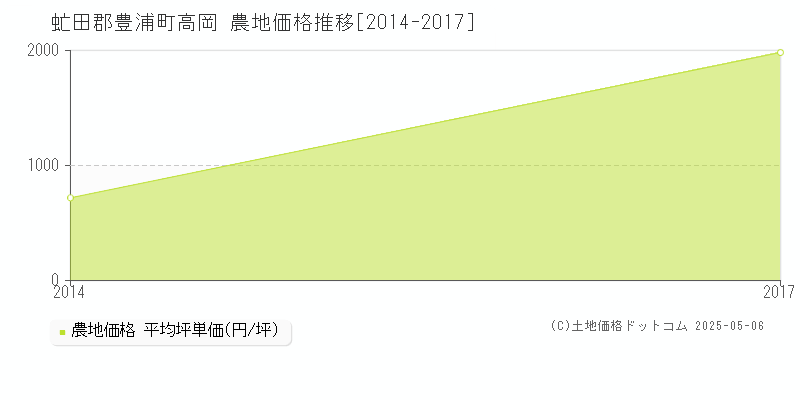 高岡(虻田郡豊浦町)の農地価格推移グラフ(坪単価)[2014-2017年]