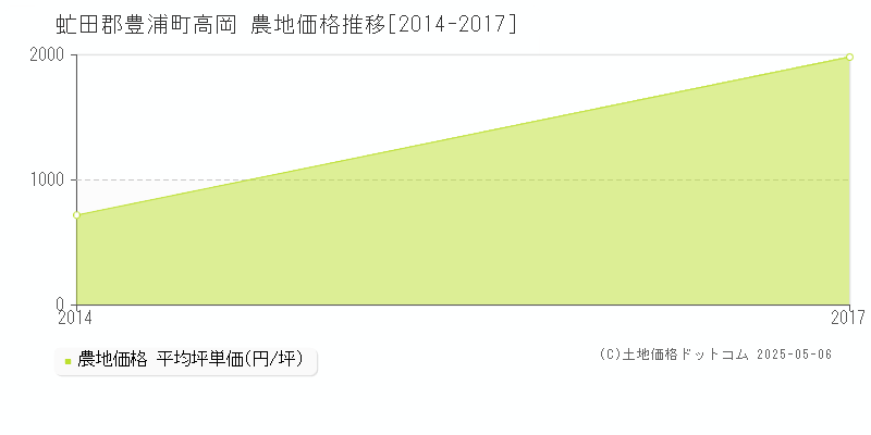 虻田郡豊浦町高岡の農地価格推移グラフ 