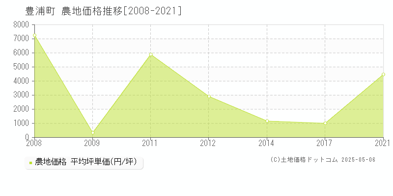 豊浦町(北海道)の農地価格推移グラフ(坪単価)[2008-2021年]