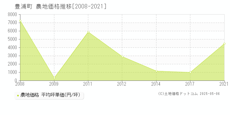 虻田郡豊浦町の農地取引事例推移グラフ 