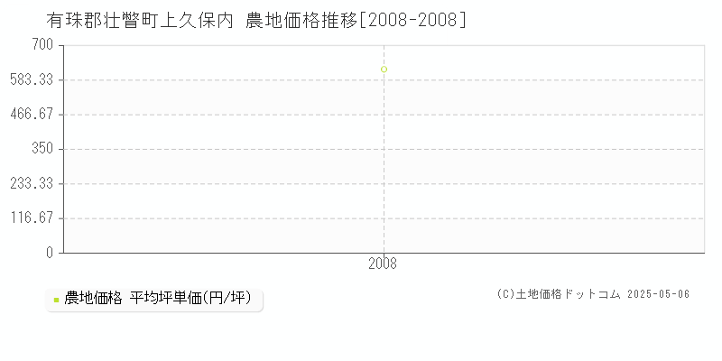 上久保内(有珠郡壮瞥町)の農地価格推移グラフ(坪単価)[2008-2008年]
