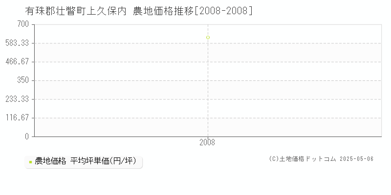 有珠郡壮瞥町上久保内の農地価格推移グラフ 