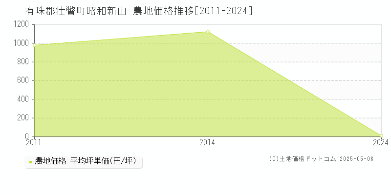 昭和新山(有珠郡壮瞥町)の農地価格推移グラフ(坪単価)[2011-2024年]