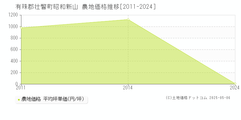 有珠郡壮瞥町昭和新山の農地価格推移グラフ 