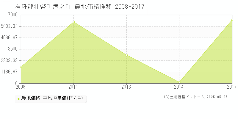 有珠郡壮瞥町滝之町の農地価格推移グラフ 