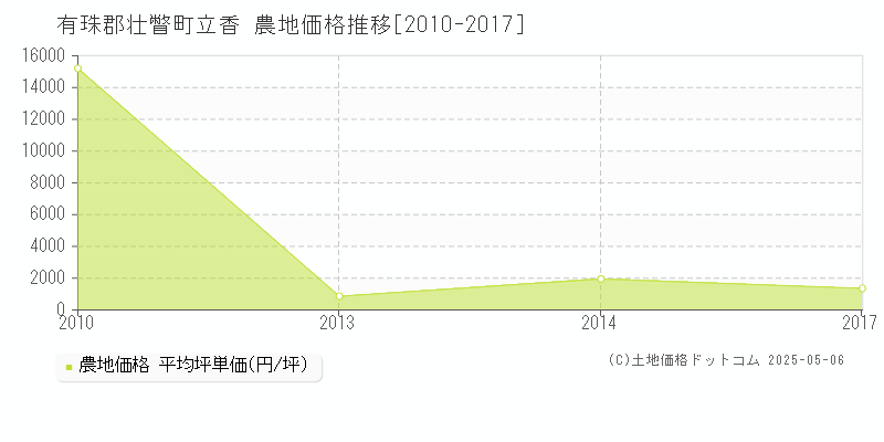 立香(有珠郡壮瞥町)の農地価格推移グラフ(坪単価)[2010-2017年]