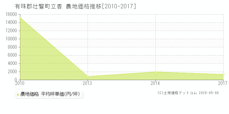 有珠郡壮瞥町立香の農地価格推移グラフ 