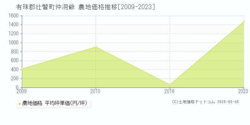 仲洞爺(有珠郡壮瞥町)の農地価格推移グラフ(坪単価)[2009-2023年]