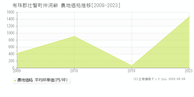 有珠郡壮瞥町仲洞爺の農地価格推移グラフ 