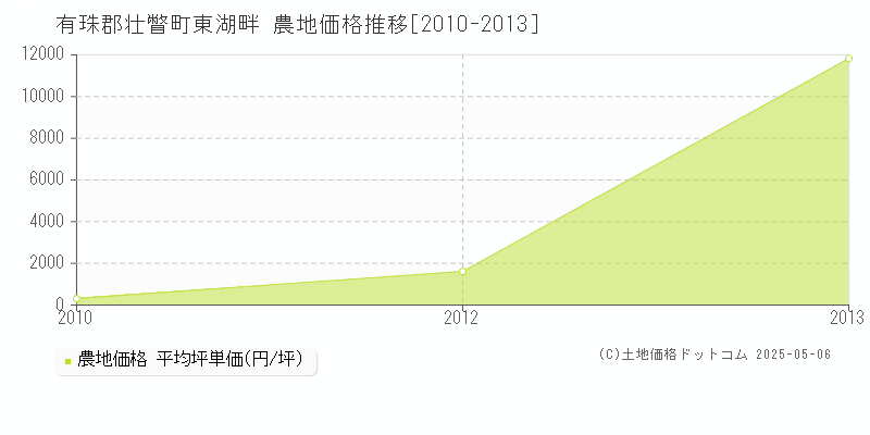 東湖畔(有珠郡壮瞥町)の農地価格推移グラフ(坪単価)[2010-2013年]