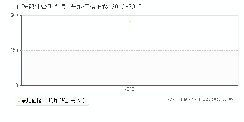 有珠郡壮瞥町弁景の農地価格推移グラフ 