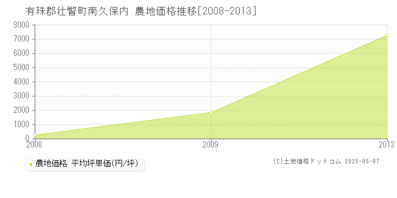 南久保内(有珠郡壮瞥町)の農地価格推移グラフ(坪単価)[2008-2013年]