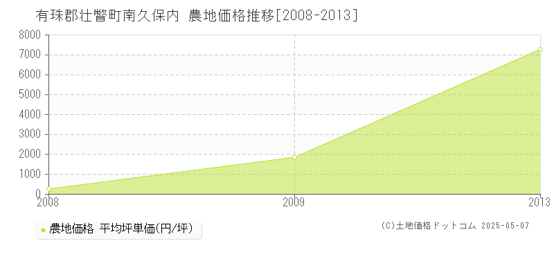 有珠郡壮瞥町南久保内の農地価格推移グラフ 