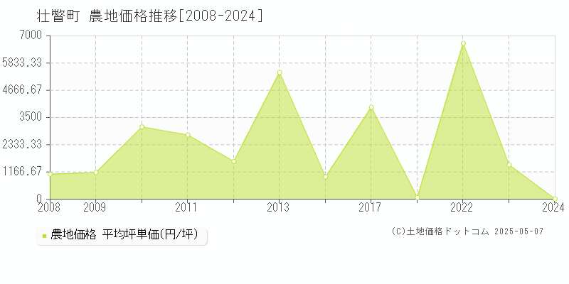 壮瞥町(北海道)の農地価格推移グラフ(坪単価)[2008-2024年]