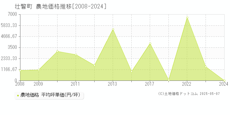 有珠郡壮瞥町全域の農地取引価格推移グラフ 