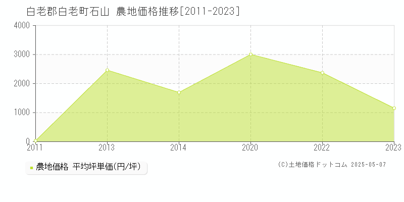 石山(白老郡白老町)の農地価格推移グラフ(坪単価)[2011-2023年]