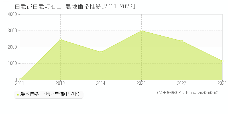 白老郡白老町石山の農地価格推移グラフ 